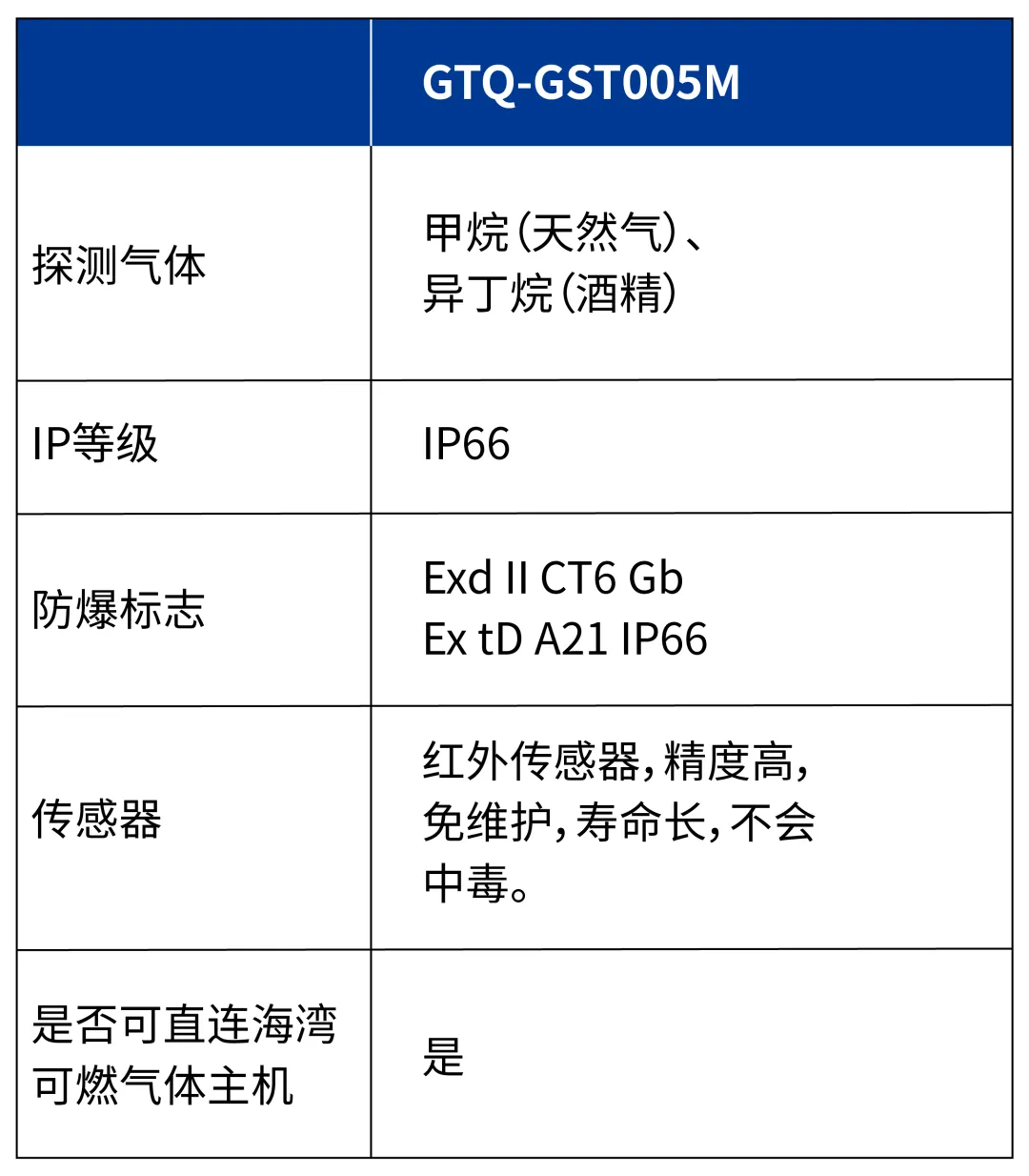 四川海灣GTQ-GST005M 工業(yè)及商業(yè)用途可燃氣體探測器參數 四川海灣GTQ-GST005M 工業(yè)及商業(yè)用途可燃氣體探測器參數